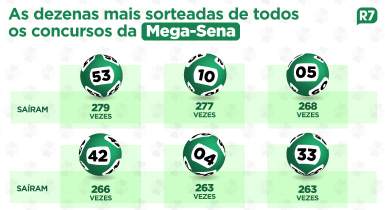 Mega-Sena: como jogar, os números que mais saem e outras dúvidas