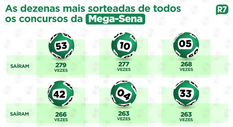 Mega-Sena: como jogar, os números que mais saem e outras dúvidas - Notícias  - UOL Notícias