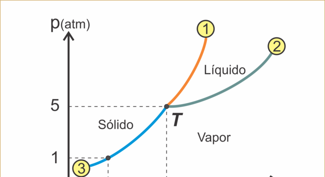 Diagrama de fases