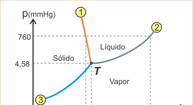 Diagrama de fases