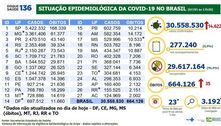 Covid-19: Brasil tem 14.622 casos e 35 mortes em 24 horas