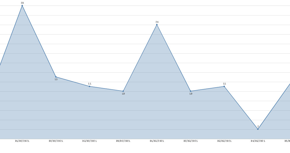 Oxford só foi usada nos dias destacados: de 9/2 pula para 1/3; Olinda foi vacinada em 12/2