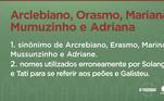 Solange Gomes e Tati Quebra Barraco têm um pouco de dificuldade para lembrar o nome de todos os peões. Para resolver esse pequeno problema, elas simplesmente usam outros! Durante a primeira formação da Roça, Sol chamou o Bil de Arclebiano e a Marina de Mariana. Já Tati, chamou Erasmo de Orasmo e sobrou até para Galisteu, que foi chamada de Adriana algumas vezes! 