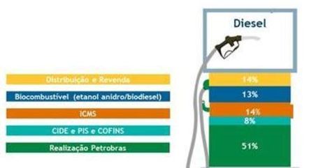 Pis/Cofins representa 8% do preço final do diesel