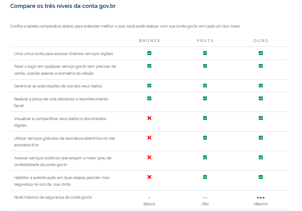 Níveis de segurança das contas gov.br
