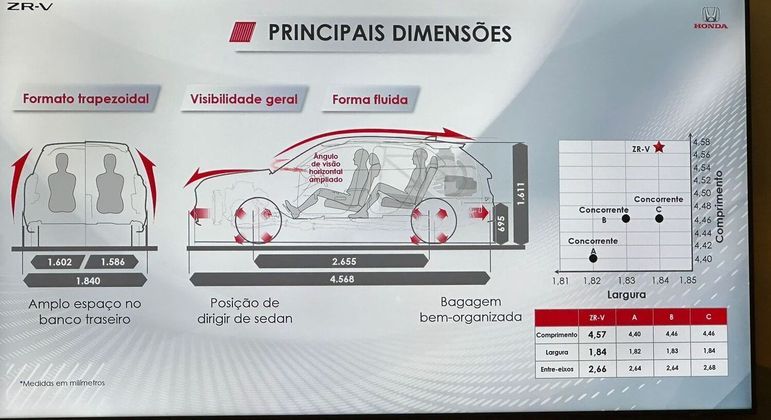 Honda aposta no bom espaço interno e perfil familiar do ZR-V