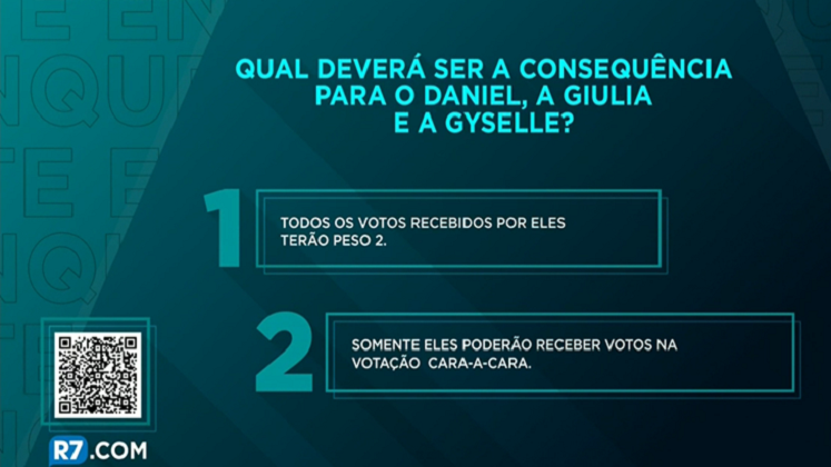 Mas calma lá, porque essa brincadeira também envolve
consequência! Toko, Giulia e Gyselle, os únicos não citados na
dinâmica, terão que encarar a decisão do público que pode mudar totalmente os
rumos da próxima Zona de Risco.A Grande Conquista vai ao ar de segunda a sexta-feira, às 22h45; aos sábados, a partir das 22h30; e aos domingos, sempre às 23h, na Record TV. Assine o PlayPlus e tenha acesso à transmissão 24 horas e a conteúdos extras do reality. Conheça também a Rede da Conquista, a comunidade dos fãs do programa 