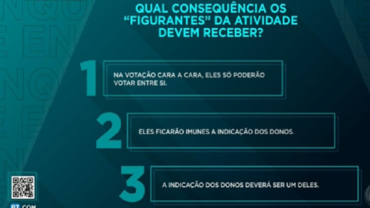 Ao final da dinâmica, Mariana Rios apresentou um balanço:
Enquanto Servo foi o mais indicado para as posições, Vic foi a que não recebeu
nenhuma indicação. Já Tiago Dionisio e Ana Paula conseguiram lugares em todos
os papéis. Ecléticos, né? Porém, são os eleitos figurantes que sofrerão uma consequência, a
ser escolhida pelo público pelo R7.com. 
Vote no que você quer que aconteça com Ana Paula, Suita, Toko, Faby, Gabriel,
Gyselle, Ricardo, Stephanie e Tiago Dionisio!A Grande Conquista vai ao ar de segunda a sexta-feira, às 22h45; aos sábados, a partir das 22h30; e aos domingos, sempre às 23h, na Record TV. Assine o PlayPlus e tenha acesso à transmissão 24 horas e a conteúdos extras do reality