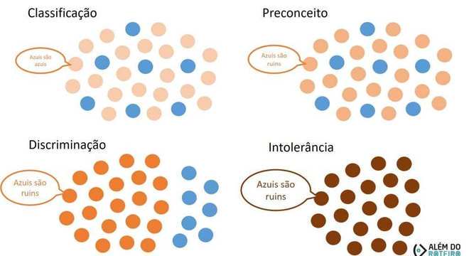 Discriminação, o que é? Definição, principais tipos e como acontece