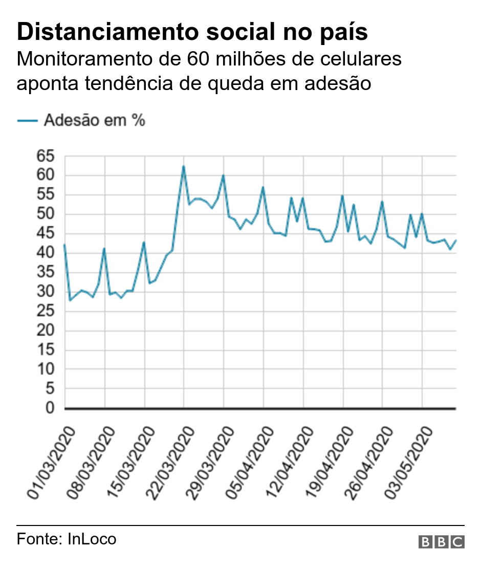 Distanciamento social no país. Monitoramento de 60 milhões de celulares aponta tendência de queda em adesão.  .