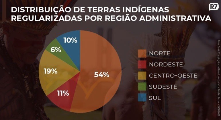 Distribuição de terras indígenas por região do Brasil