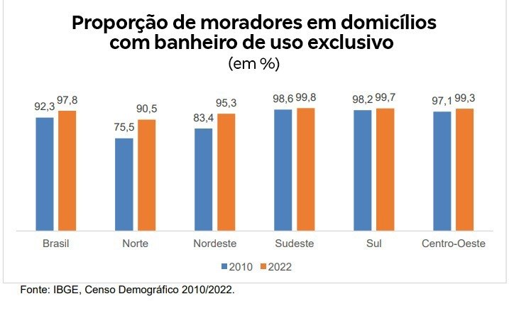 Proporção de moradores em domicílios com banheiro de uso exclusivo