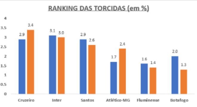 Do stimo ao dcimo-segundo lugar h dois grupos. Cruzeiro Internacional e Santos sempre brigando pelas posies 7, 8 e 9; J Atltico-MG, Fluminense e Botafogo pelas posies 10, 11 e 12. E vale citar que vrias vezes este trio ficaram em empate tcnico com as duas maiores torcidas do Nordeste: Bahia e Sport.