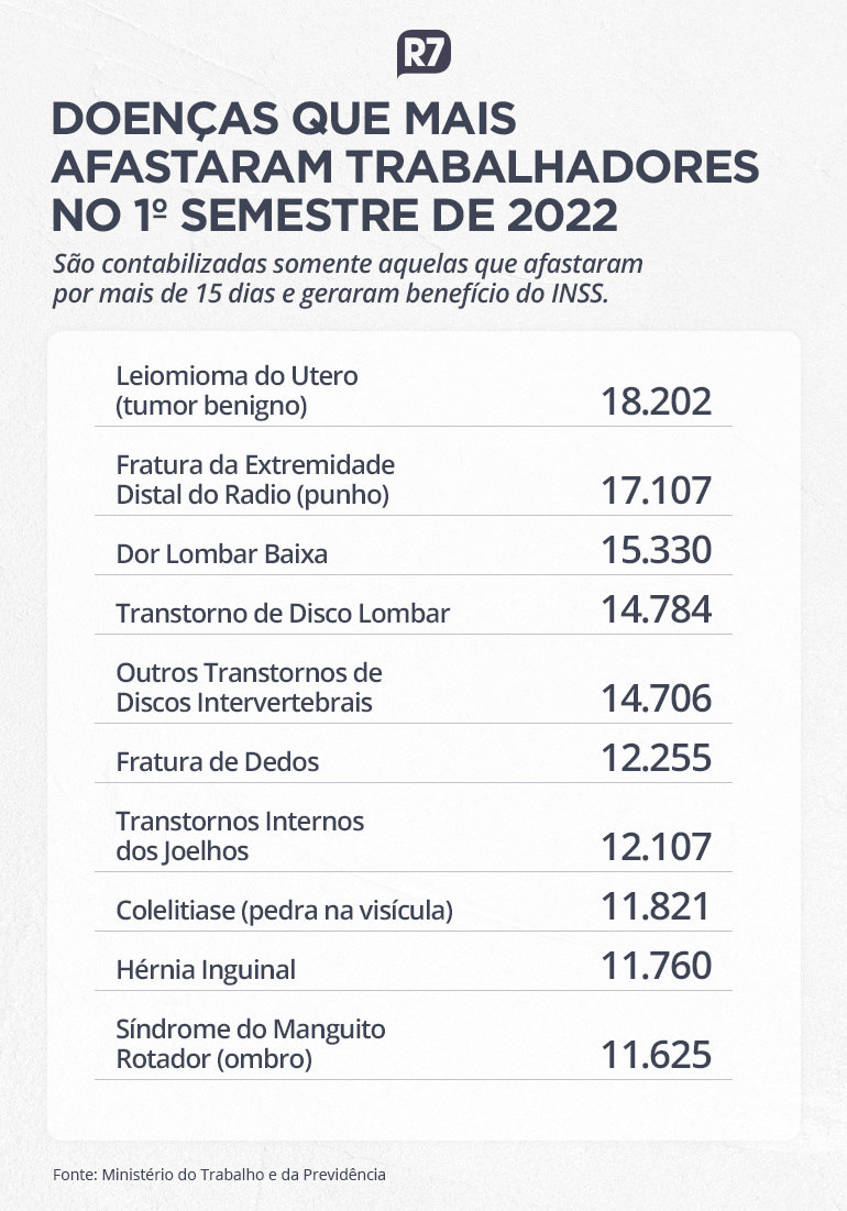 O leiomioma de útero é considerado uma surpresa por especialistas
