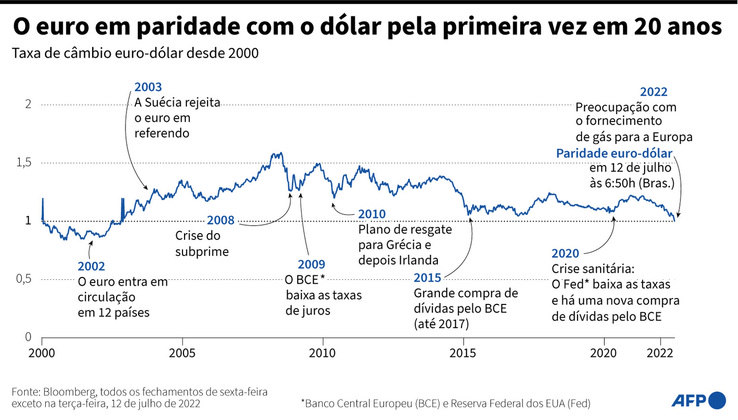 2 - Recessão na EuropaA crise econômica na Europa, muito impactada pela guerra na Ucrânia, pode trazer reflexos para a economia brasileira. Neste mês, o euro entrou em paridade com o dólar pela primeira vez em 20 anos