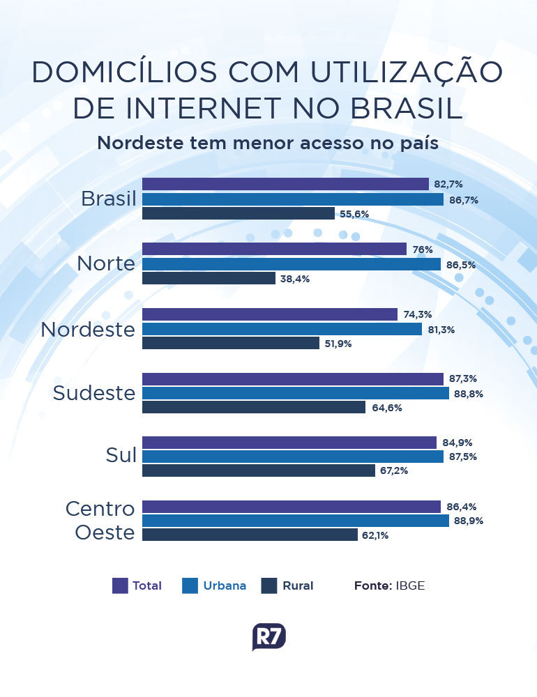 Em 2021, 82% dos domicílios brasileiros tinham acesso à internet