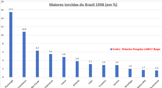  E o estudo confirmou pesquisas realizadas no incio dos anos 90 pelos institutos Gallup e Datafolha: o Flamengo como Top1, seguido pelo Corinthians. So Paulo, Palmeiras e Vasco vieram a seguir. Nesta primeira pesquisa vale citar as timas posies de Grmio e Internacional.
