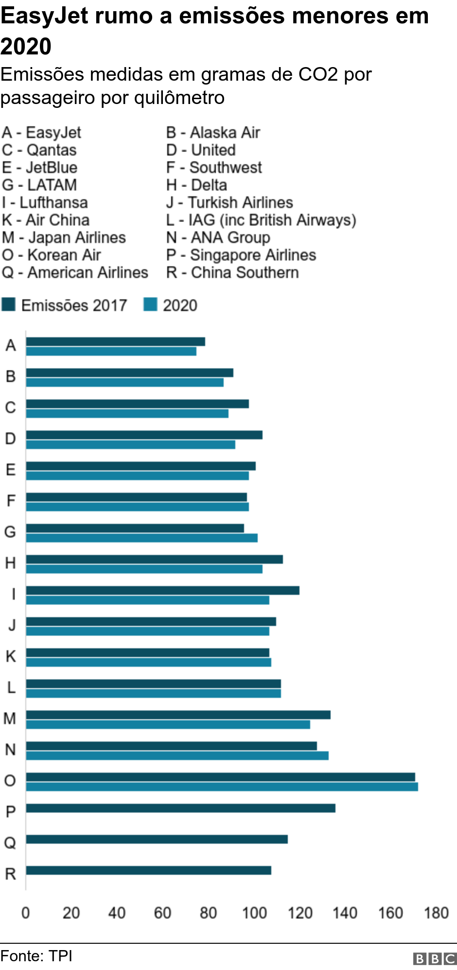 EasyJet rumo a emissões menores em 2020. Emissões medidas em gramas de CO2 por passageiro por quilômetro. .