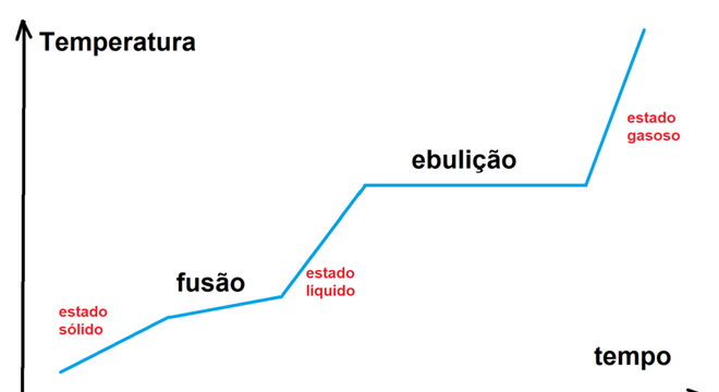 Ebulição, o que é? Conceito, principais características e exemplos