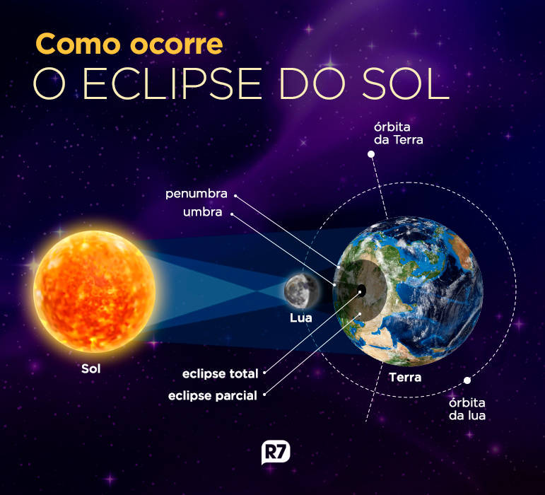 Eclipse ocorre quando há o alinhamento das órbitas do Sol, da Lua e da Terra