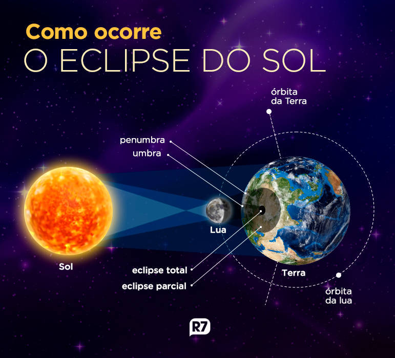 Eclipse solar anel de fogo acontece nesta quinta; R7 transmite ao vivo