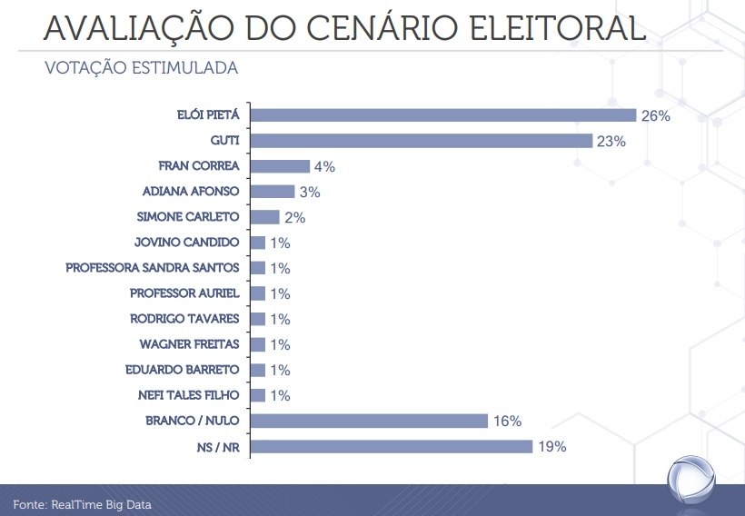 Veja a intenção de votos para prefeitura de Guarulhos