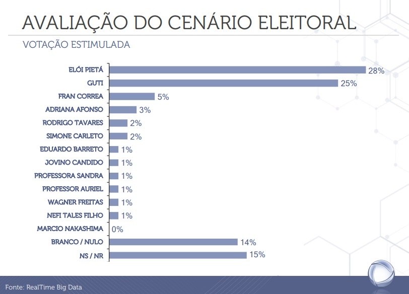 Veja as intenções de votos para prefeitura de Guarulhos