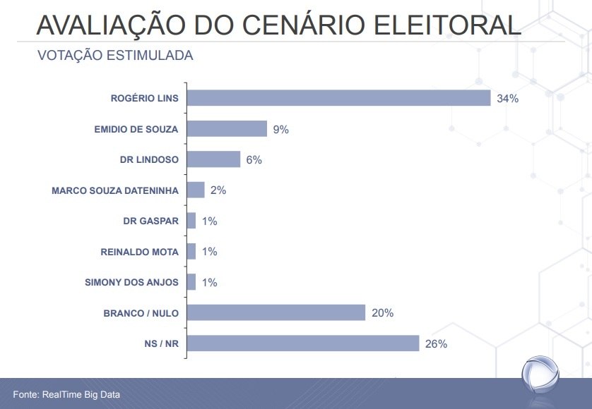 Veja as intenções de voto para prefeito de Osasco