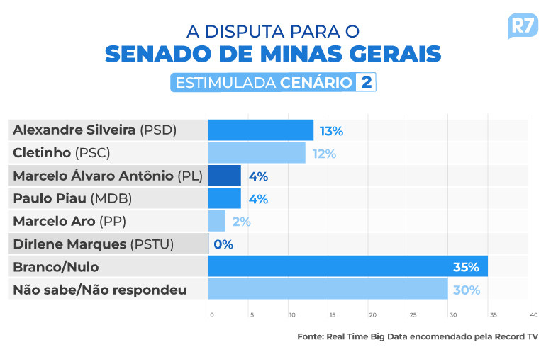 Eleições 2022