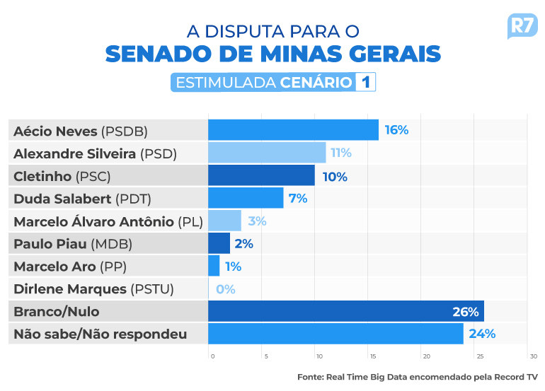 Eleições 2022