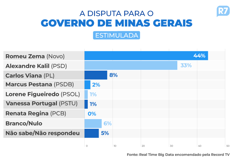 Eleições 2022