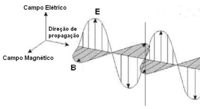 Eletromagnetismo