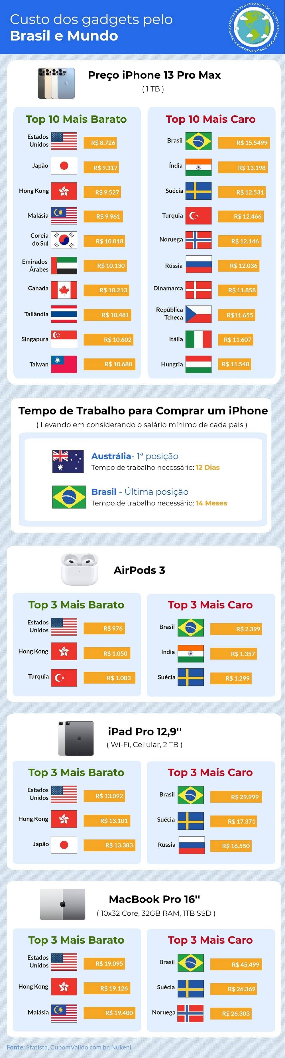 Brasileiros precisam trabalhar mais de 1 ano para comprar novo iPhone