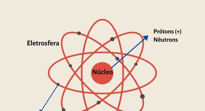 Eletrosfera - o que é, descoberta, para que serve