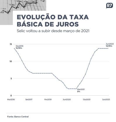 Em junho, BC manteve taxa básica de juros em 13,75% pela sétima vez seguida