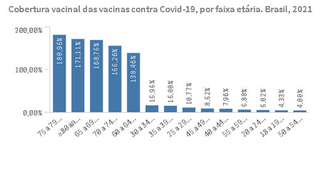 Em Sebastião Barros, vacinação desafia a matemática