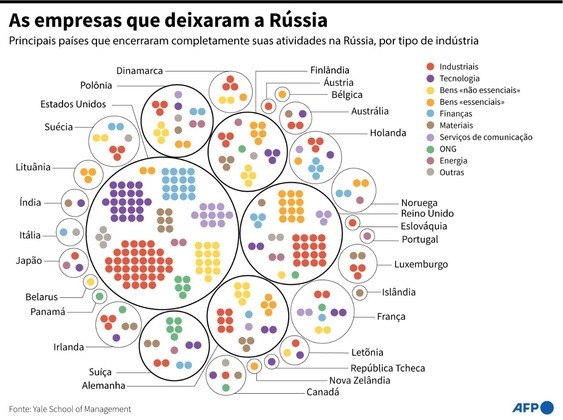 Várias empresas deixaram a Rússia após a invasão da Ucrânia. Entre elas, muitas abandonaram os investimentos feitos desde 1991, com a dissolução da União Soviética. O país deixou de contar com os serviços de grandes marcas, grifes e gigantes da tecnologia 