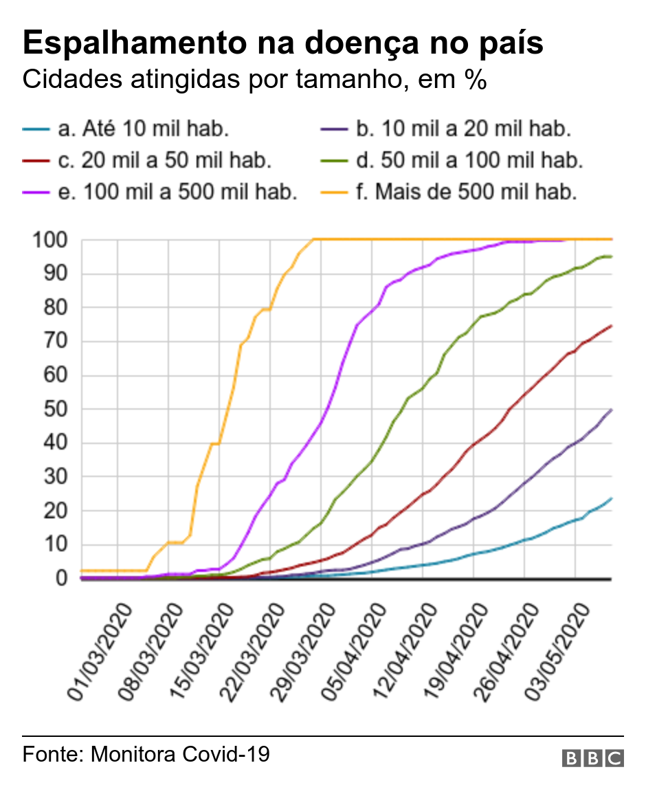 Espalhamento na doença no país. Cidades atingidas por tamanho, em %.  .