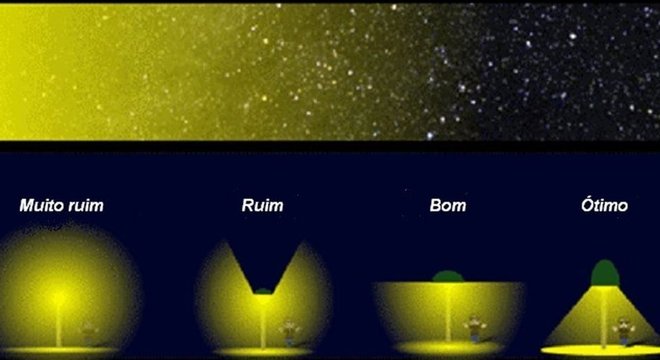 A iluminação deixaria de atrapalhar observatórios caso as lâmpadas propagassem a luz para baixo