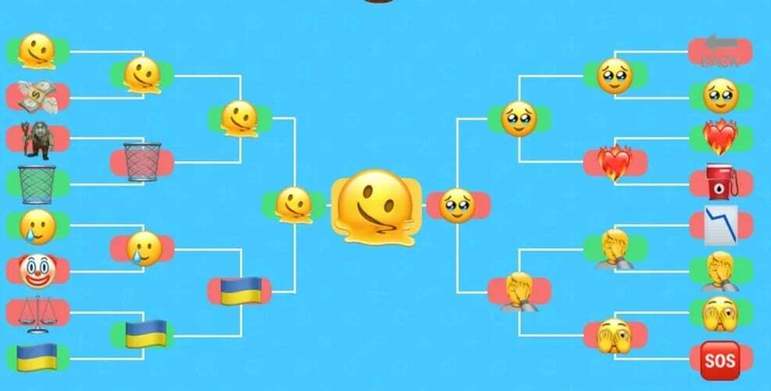 Essa é a segunda vez que esse emoji vence a disputa, já que em 2022 foi o grande vencedor ao derrotar na final o emoji com lágrimas nos olhos. 