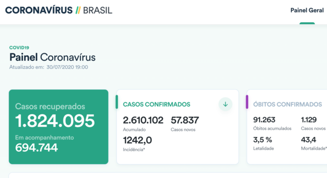  Estatísticas de recuperados são destaque no site do governo (dado de quinta-feira, dia 30 de julho)