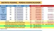 DF pode perder R$ 2 bi por ano se teto do ICMS entrar em vigor