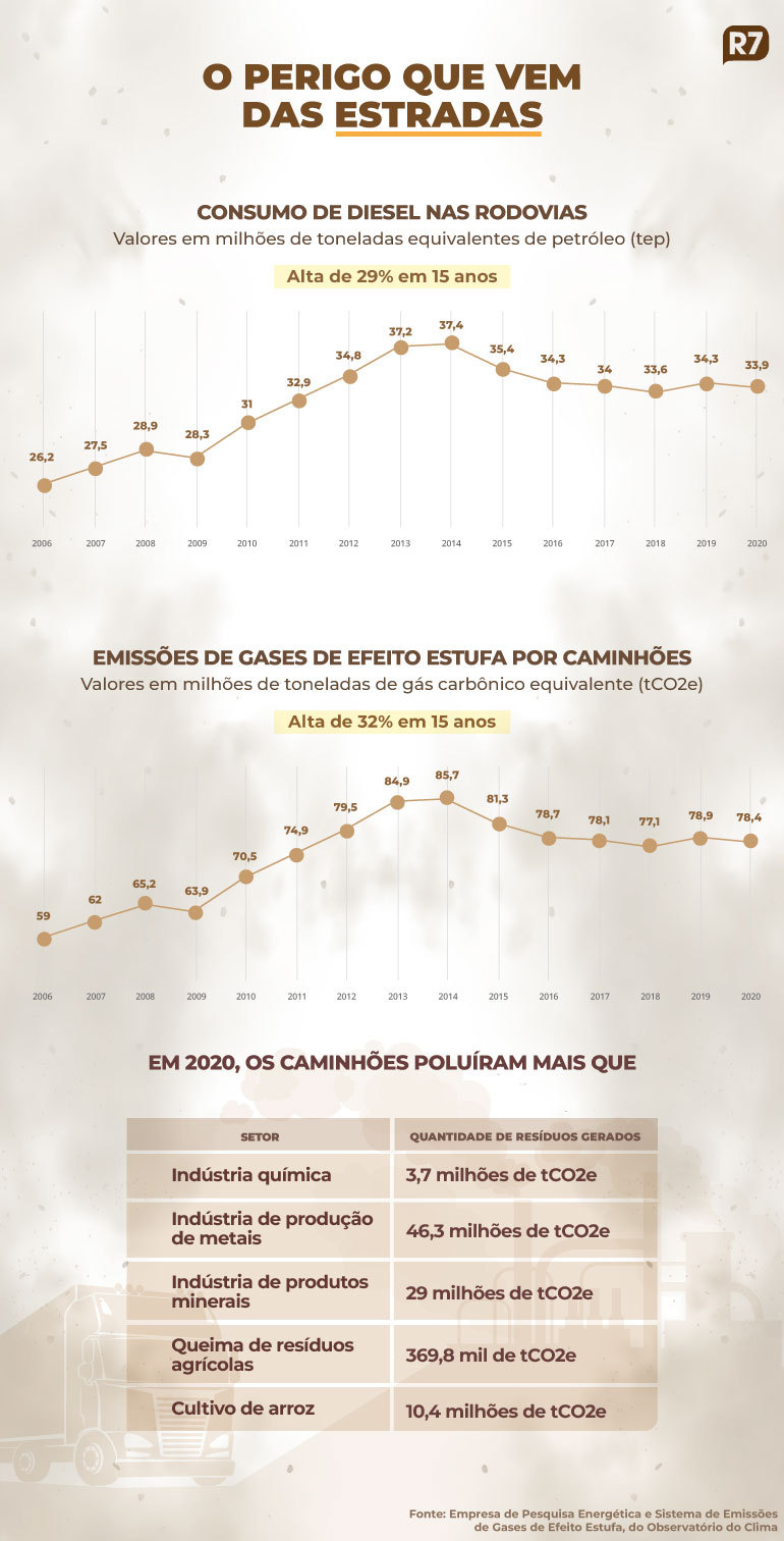 Estrada para a sustentabilidade (Arte/R7)