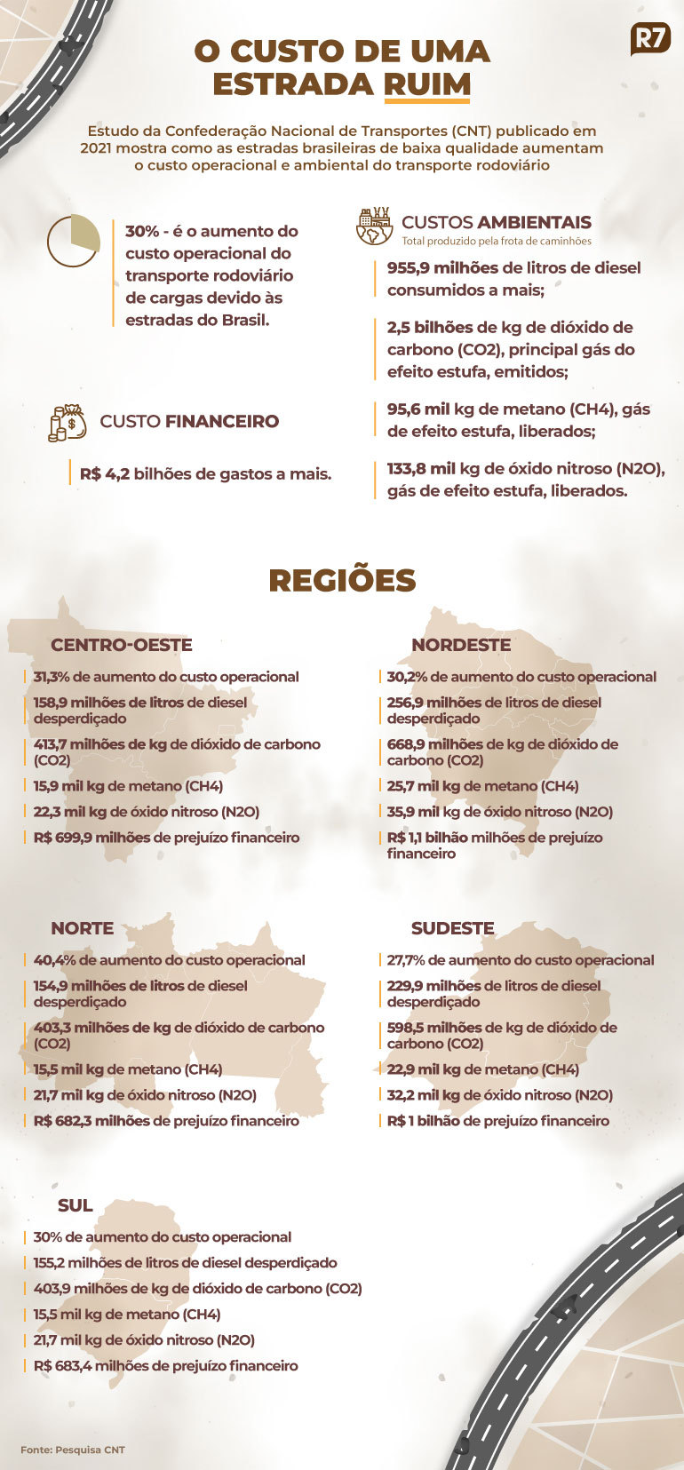 Estrada para a sustentabilidade (Arte/R7)