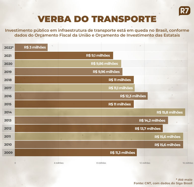 Estrada para a sustentabilidade (Arte/R7)