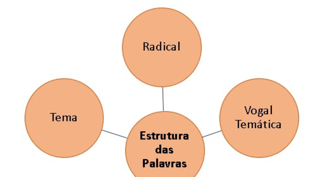 Estrutura das palavras - O que é, como são formadas e exemplos