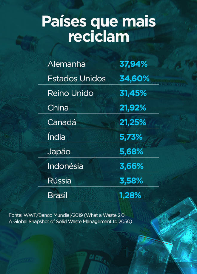 Países que mais reciclam o plástico (Arte/R7)