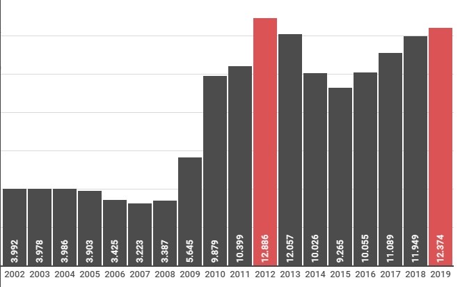 Registros de estupros no Estado de São Paulo entre 2002 e 2019