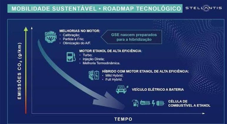 Roadmap tecnológico da Stellantis
