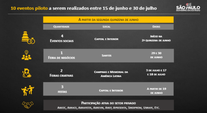 Veja a distribuição dos dez eventos no estado de São Paulo